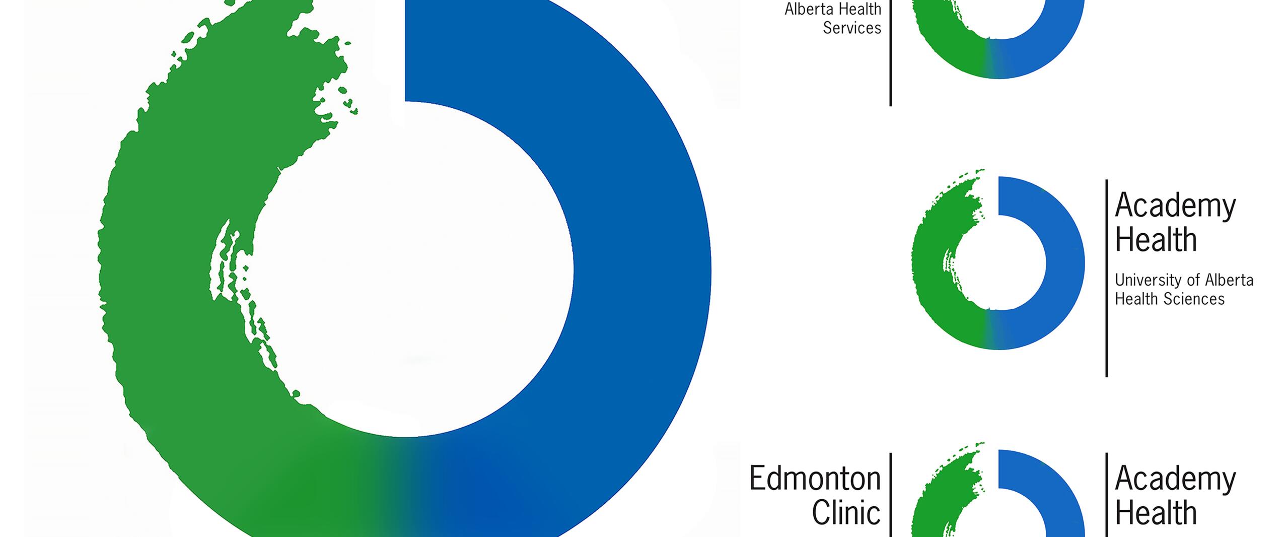 Blue and green circular logos with brushstroke effect, paired with text: "Edmonton Clinic, Alberta Health Services" and "Academy Health, University of Alberta Health Sciences."