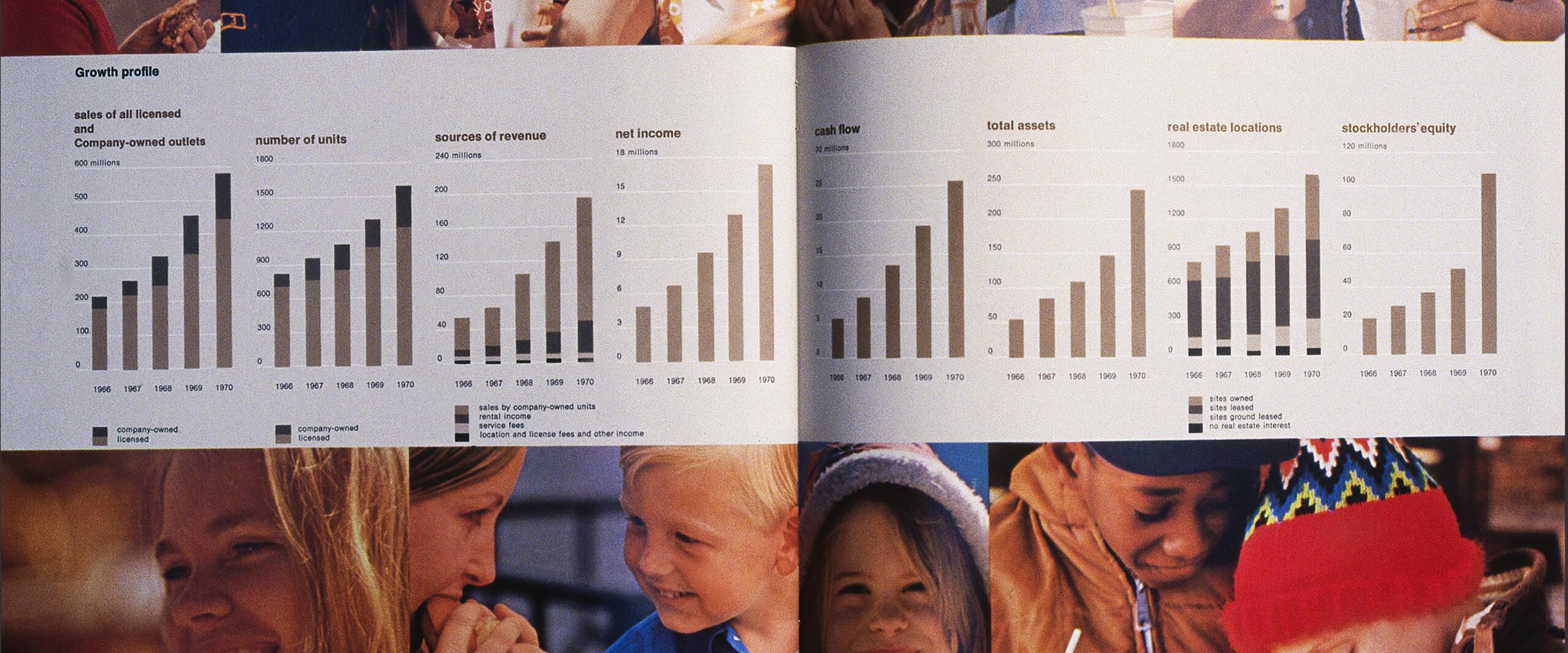 Children eating fast food and drinking beverages are shown beneath graphs depicting growth data, including sales, revenue, net income, and other financial metrics from 1966 to 1970.